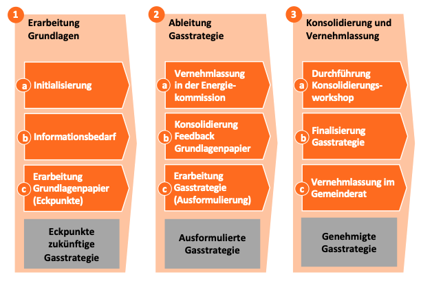 Typische_Vorgehensschritte_Gasversorger