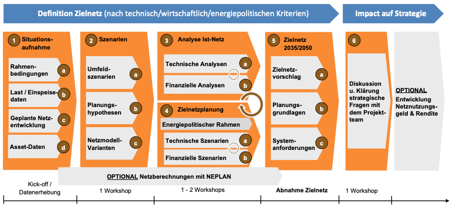 Vorgehen_Zielnetzplanung