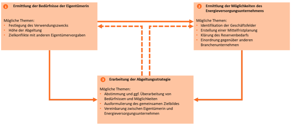 Abbildung_Abgeltungstrategie