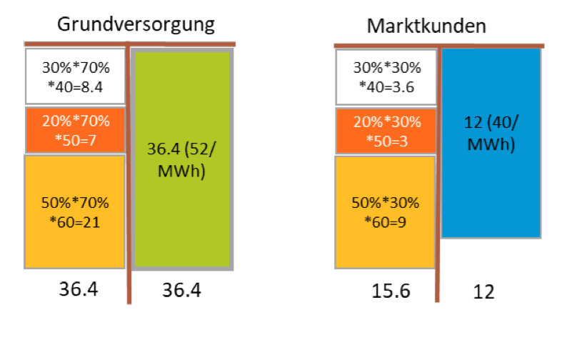 Variante_Durschnittspreismethode