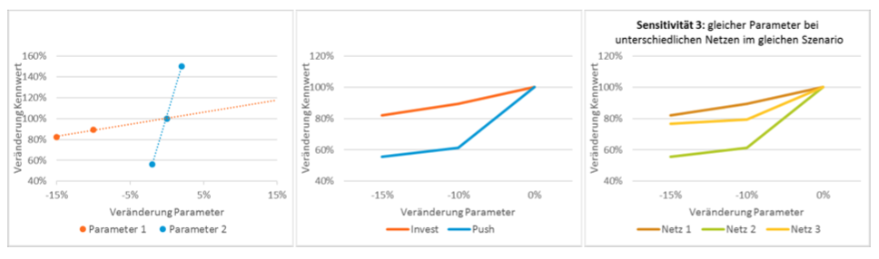 Abbildung_Analyse_Sensitivitaeten