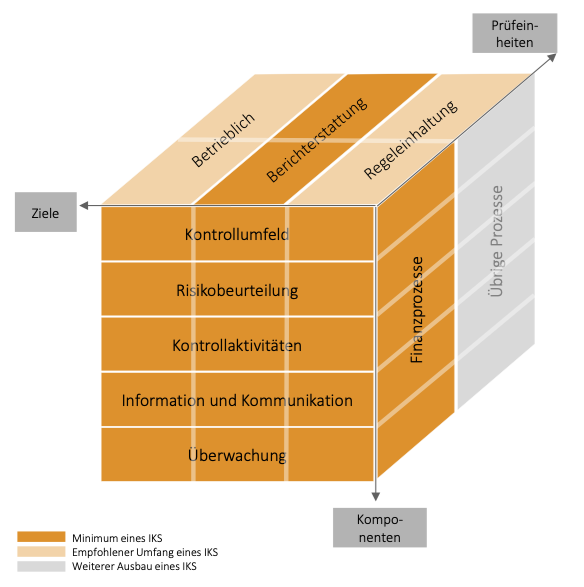 Abbildung_IKS-Wuerfel_COSO