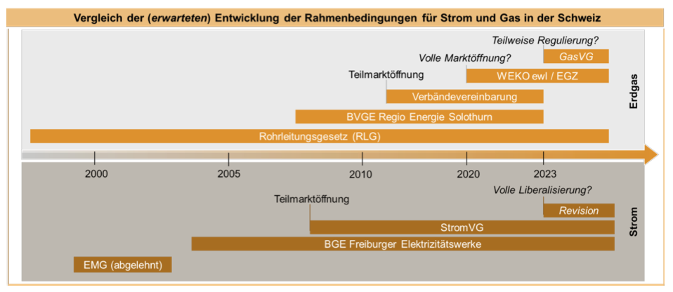 Abbildung_Rahmenbedingungen_Strommarkt