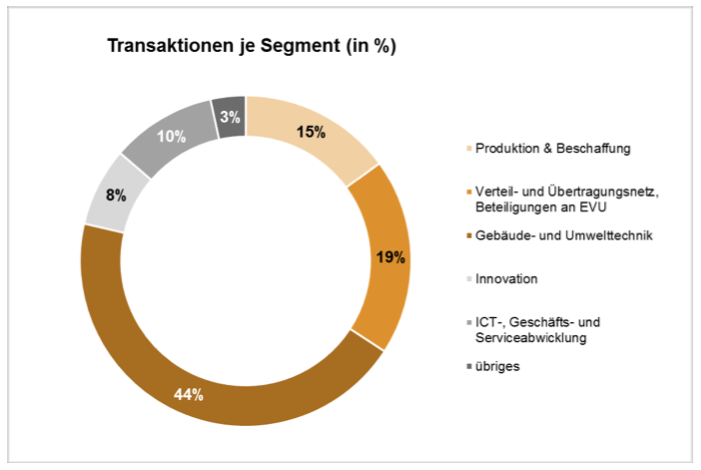 Abbildung_Verteilung_Eigenkapital_Transaktionen