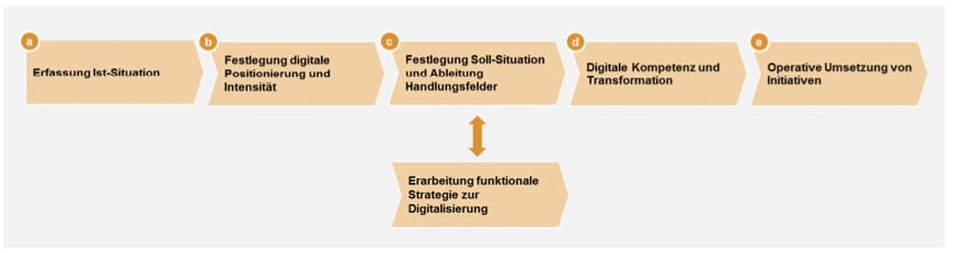 Abbildung_Phasen_Ueberpruefung_Digitalisierung