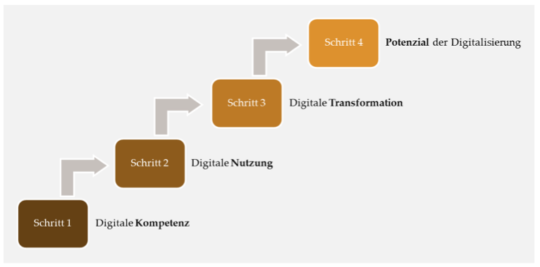 Abbildung_Schritte_Digitalisierung