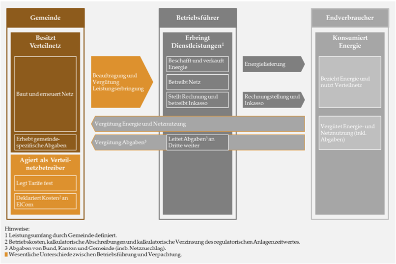 Abbildung_Betriebsführungsmodell