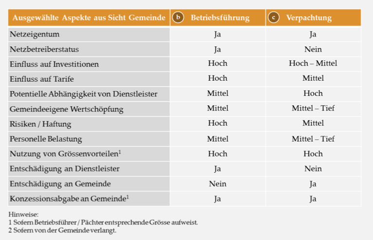 Abbildung_Betriebsdfuehrung_und_Verpachtung