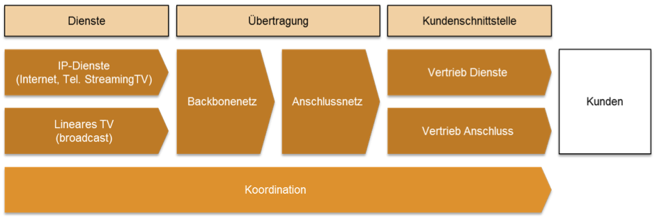 Abbildung_Wertschoepfungskette