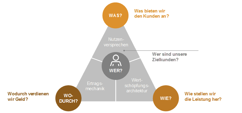 Dimensionen Geschaeftsmodell