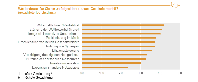 erfolgreiches Geschaeftsmodell