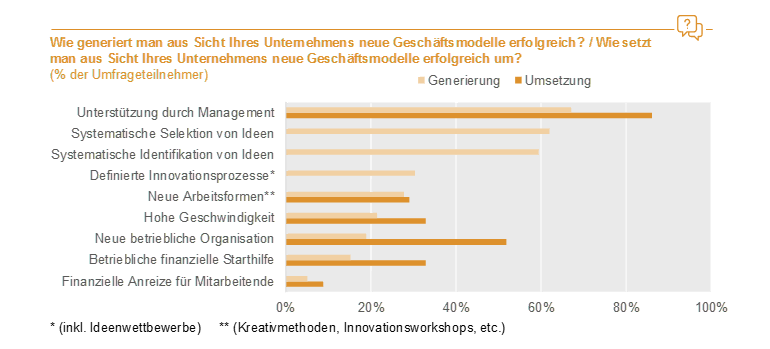 Generierung erfolgreiche Geschaeftsmodelle